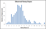 Figure 1 displays a histogram of ramp slopes during all 221 observed WhMD boardings. The distribution is generally bell shaped with a peak from 3.5 to 5 degrees and tailing to the right. The minimum observation is negative 1 degree and maximum observation is positive 14 degrees.